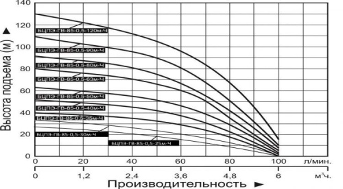 Насос скважинный Vodotok БЦПЭ-ГВ-85-0.5-30м-Ч