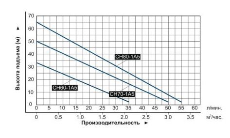 Насосная станция Vodotok СН70-1А5