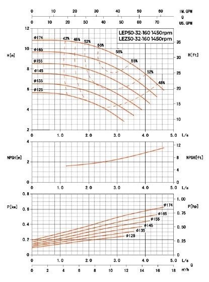 Насос консольный LEZ 50-32-160/125-2 (CCSM)