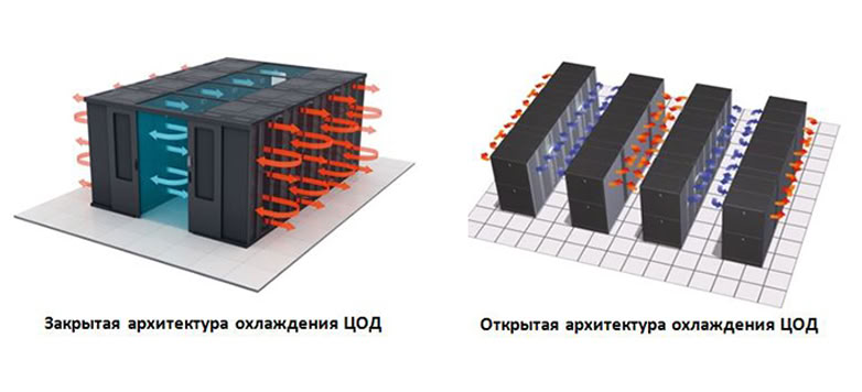 Архитектура охлаждения ЦОД архитектура охлаждения ЦОД