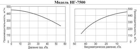 Насос для газа Vodotok НГ-7500