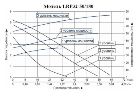 Циркуляционный насос LEO LRP 32-50/180