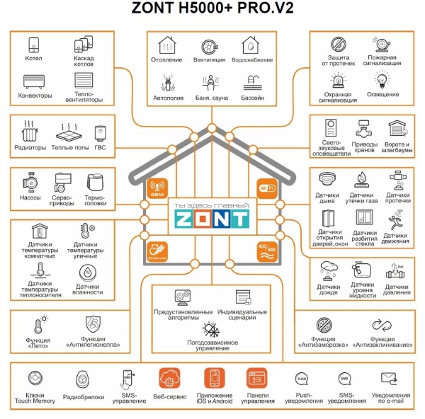 Универсальный контроллер ZONT H5000+ PRO.V2 для удаленного управления сложными инженерными системами