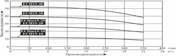 Насос многоступенчатый горизонтальный LEO ECH 15-20