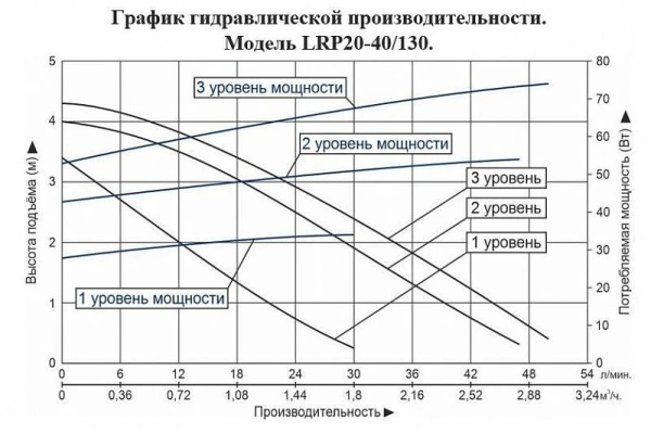 Циркуляционный насос LEO LRP 20-40/130