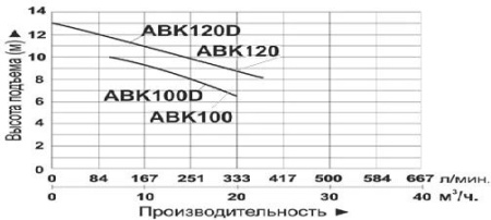 Насос с открытой крыльчаткой LEO ABK 120