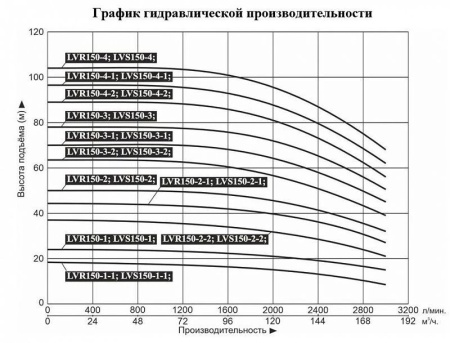 Насос верт. многоступ. LEO LVR 150-2
