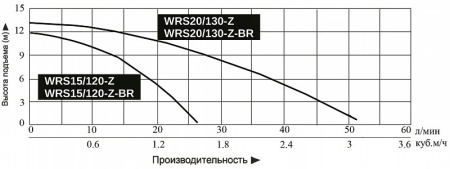 Насос повышения давления Vodotok WRS20/130-Z
