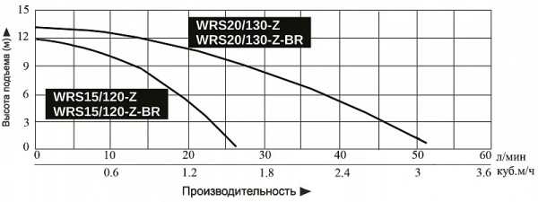 Насос повышения давления Vodotok WRS20/130-Z