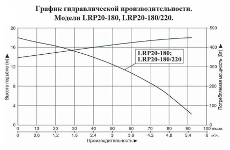 Циркуляционный насос LEO LRP 20-180/220