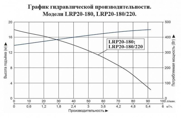 Циркуляционный насос LEO LRP 20-180/220