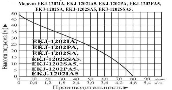 Насосная станция LEO EKJ-1202PA с баком 50CTT объемом 50 л.