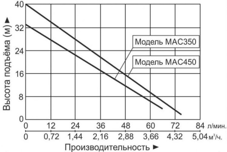 Насосная мини станция LEO MAC350