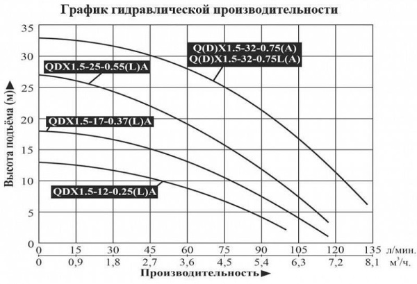 Насос для колодцев LEO QX 1.5-32-0.75L
