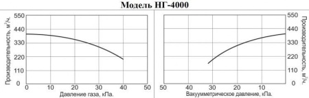 Насос для газа Vodotok НГ-4000
