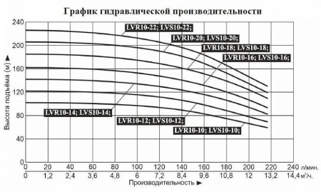Насос верт. многоступ. LEO LVR 10-12 с частотным регулятором (380В)