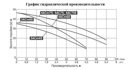 Насос многоступенчатый LEO 3ACm 45