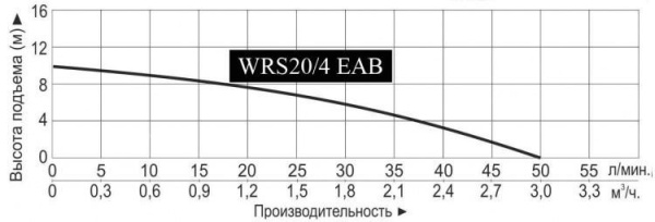 Насос повышения давления Vodotok WRS20/4 EAB