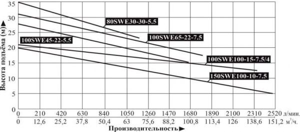 Насос фекальный LEO 150SWE 100-10-7.5