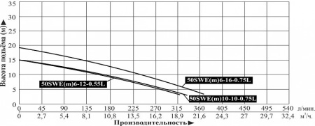 Насос фекальный LEO 50SWE 6-16-0.75L
