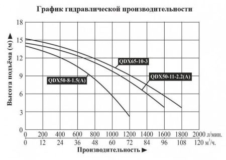 Насос для колодцев DONGYIN QDX 65-10-3