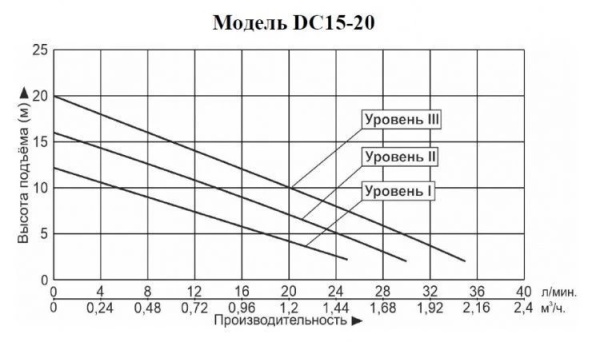Насос повышения давления Vodotok DC15-20