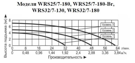 Рециркуляционный насос Vodotok WRS 25/7-180