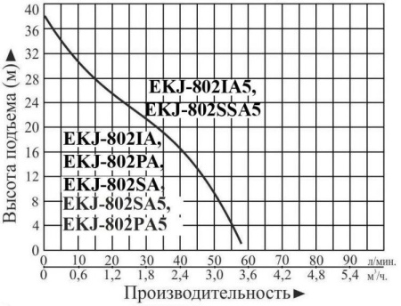 Насосная станция LEO EKJ-802IA5