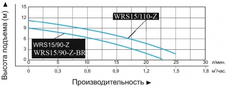 Насос повышения давления Vodotok WRS15/110-Z