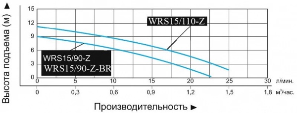 Насос повышения давления Vodotok WRS15/110-Z