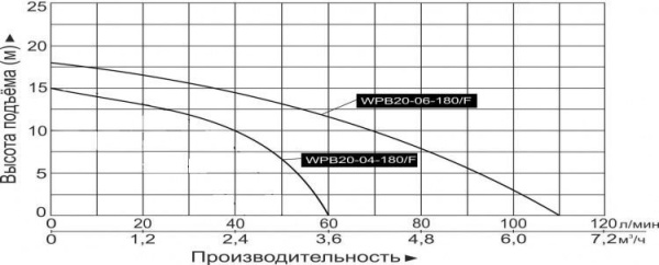 Насос повышения давления Vodotok WPB20-06-180/F