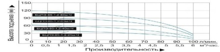 Насос погруж. скважинный Vodotok БЦПЭ-85-1.2-80м-Ч