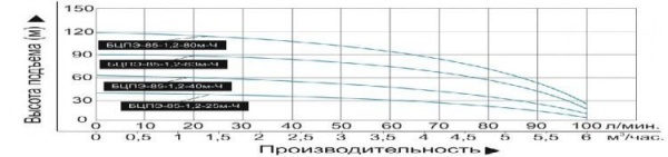 Насос погруж. скважинный Vodotok БЦПЭ-85-1.2-80м-Ч