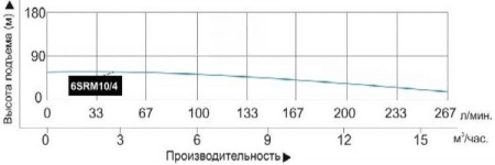 Насос погруж. скважинный Vodotok 6SRM10/4