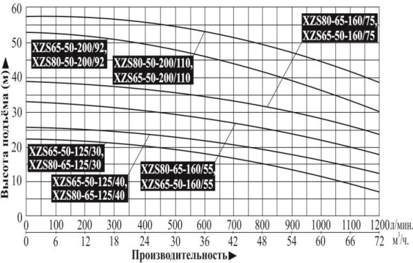 Насос поверхностный центробежный LEO XZS 80-65-125/30
