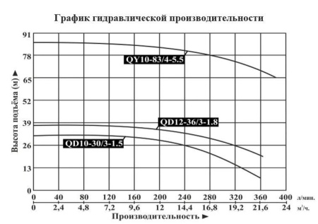 Насос для колодцев Vodotok QY 10-83/4-5.5