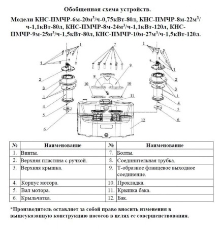 Насосная канализационная станция Vodotok КНС-ПМЧР-10м-27м3/ч-1.5кВт-120л