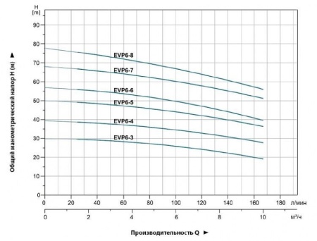 Насос вертикальный многоступенчатый LEO EVP 6-6