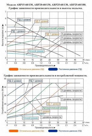 Насос циркуляционный LEO ARP 15-60/130 с частотным преобразователем на постоянных магнитах