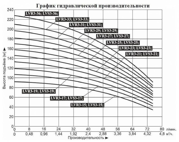Насос верт. многоступ. LEO LVR 3-36