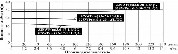 Насос фекальный LEO 32SWPm 3.6-30-2.2/QG