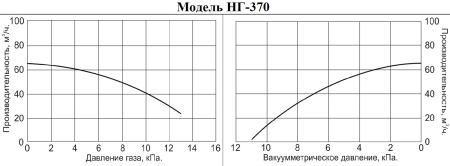 Насос для газа Vodotok НГ-370