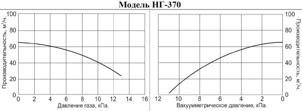 Насос для газа Vodotok НГ-370