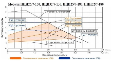 Циркуляционный насос Vodotok НЦИ 32/7-130 с частотным преобразователем на постоянных магнитах