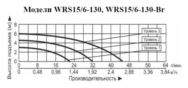 Рециркуляционный насос Vodotok WRS 15/6-130