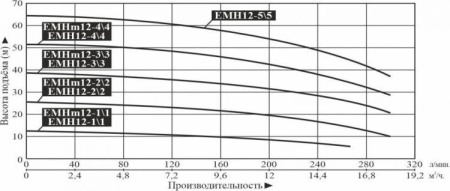 Насос многоступенчатый горизонтальный LEO EMHm 12-3/3