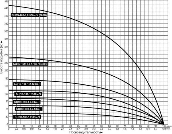 Насос погруж. скважинный Vodotok БЦПЭ-100-1.2-90м-Ч