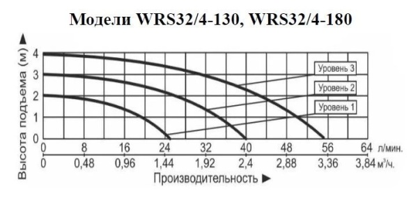 Рециркуляционный насос Vodotok WRS 32/4-180