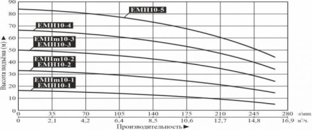 Насос многоступенчатый горизонтальный LEO EMHm 10-2