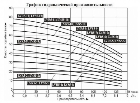Насос верт. многоступ. LEO LVR 5-7